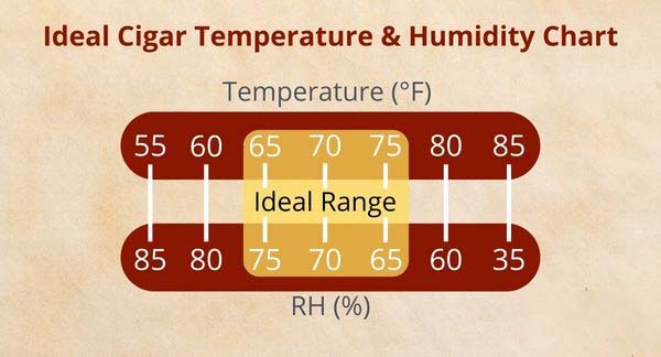 Temperatur- und Feuchtigkeitstabelle für Zigarren